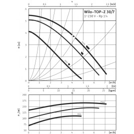 WILO TOP-Z 30/7 EM PN10 RG Bezdławnicowa pompa cyrkulacyjna 2048340