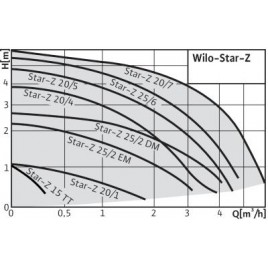 WILO STAR-Z 20/1 EM Cyrkulacyjna pompa bezdławnicowa 4028111