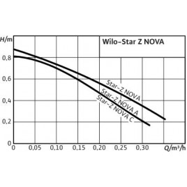 WILO Star-Z Nova A Pompa cyrkulacyjna 1/2", 138 mm, 4132761