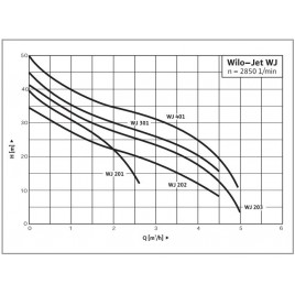 WILO JET WJ 301 X EM Pompa hydroforowa 2865570