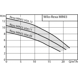 WILO Rexa MINI3-V04.09/M05-523/A-10M Pompa do szlamu 3094009