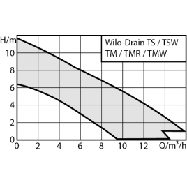 WILO TSW 32/8-A Pompa zatapialna 6045167