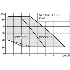 Wilo ISAR BOOST5-E-3 Hydrofor z falownikiem pompa 4243583