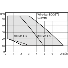 WILO ISAR BOOST5-E-5 Hydrofor z pompą samozasysającą 4243584
