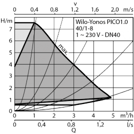 WILO YONOS PICO1.0 40 / 1-8 220 mm pompa obiegowa 4248093