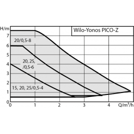 WILO Yonos PICO-Z 20/0,5-4 150 pompa obiegowa 4255412