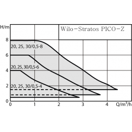 WILO Stratos PICO-Z 25/0,5-4 pompa cyrkulacyjna 4255433