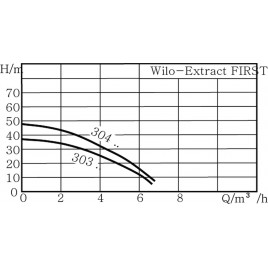 Wilo Extract FIRST 304 EM/A pompa zanurzeniowa ze zintegrowaną jednostką sterującą 6093856