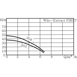 WILO Extract FIRST SE 304 EM/A pompa zanurzeniowa ze zintegr. jednostką sterującą 6093858