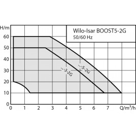 Wilo ISAR BOOST5-E-5-2G Kompaktowa pompa do wody użytkowej 4271549