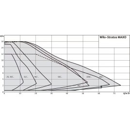 Wilo Stratos MAXO 30/0,5-12 PN10 pompa obiegowa 2164576