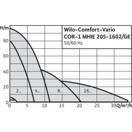 WILO Comfort-Vario COR-1 MHIE 205 EM-GE (1~230 V, 50/60 Hz) 2521450