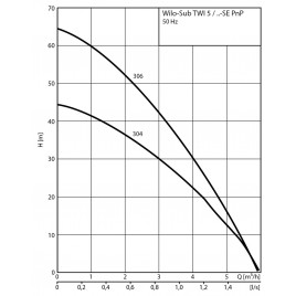 Wilo Sub TWI 5-SE-306EM-PnP/3 zatapialna pompa 2543633