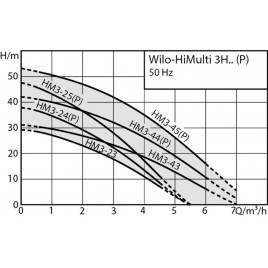 Wilo HiMulti 3 H 100/2-45 P domowa hydrofornia 2549346