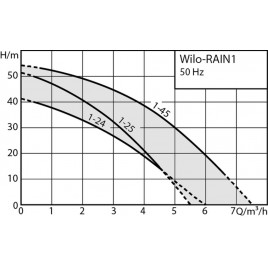 Wilo RAIN1-25 EM urządzenie do wykorzystania wody deszczowej 2551469