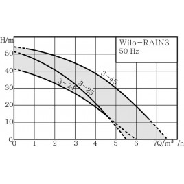 Wilo Rain3-25 EM – inteligentny system do wykorzystania wody deszczowej 2551472