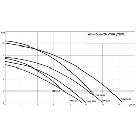 WILO TMW 32/8-10 Pompa zatapialna do wody zanieczyszczonej 4058059