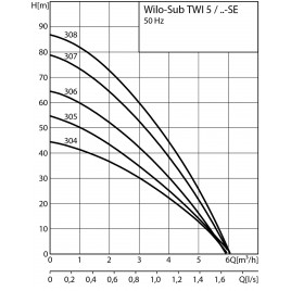 Wilo Sub TWI 5-304EM – zanurzalna pompa ze stali nierdzewnej 4104118