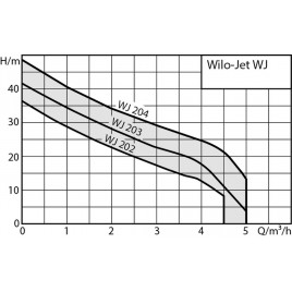 Wilo Jet WJ 203 X pompa samozasysająca 4212734