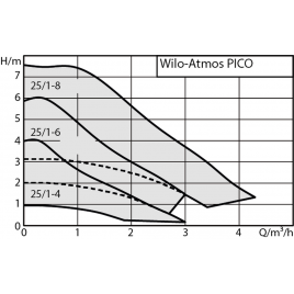 Wilo Atmos Pico 25/1-4-180 pracująca na mokro pompa obiegowa 4232691