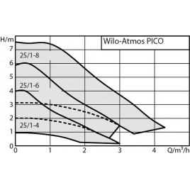 Wilo Atmos Pico 25/1-6 -180 pompa obiegowa pracująca na mokro 4232694