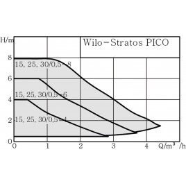 Wilo Stratos Pico 15/0,5-8 130 mm pompa obiegowa 4244392