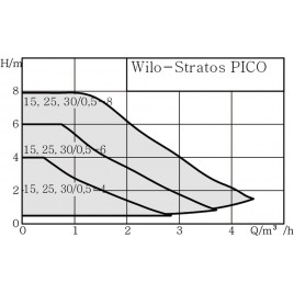 Wilo Stratos PICO 30/0,5-4 180 mm pompa obiegowa 4244399