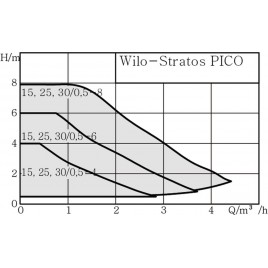 Wilo Stratos Pico 30/0,5-6 180 mm pompa obiegowa 4244400