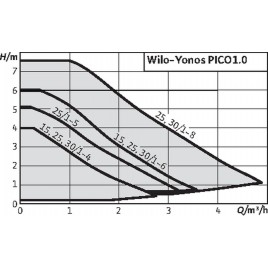 Wilo Yonos Pico1.0 30 / 1-6 180 mm Pompa obiegowa 4248089