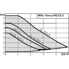 Wilo Yonos Pico1.0 30/1-8 180 mm pompa obiegowa 4248091