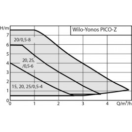 Wilo Yonos Pico-Z 15/0,5-4 140 mm energooszczędna pompka cyrkulacyjna CWU, inox 4255411