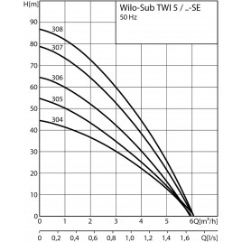 WILO TWI 5 "-305 EM FS pompa głębinowa ze stali nierdzewnej, wielostopniowa 4144936