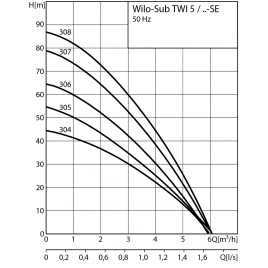 WILO TWI 5"- 305 EM pompa głębinowa ze stali nierdzewnej, wielostopniowa 4144948