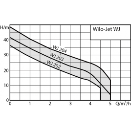 WILO WJ 202-X-EM-2 (1~230 V) Samozasysająca, jednostopniowa pompa 4262915