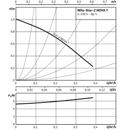 OUTLET WILO Star-Z Nova T Pompa cyrkulacyjna 1/2", 138 mm, 4222650