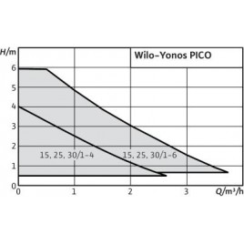 WILO Yonos ECO 25/1-5 BMS 180 mm Pompa obiegowa 2150700