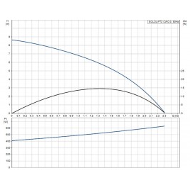 Grundfos SOLOLIFT2 CWC-3 agregat podnoszący 97775316