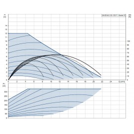 Grundfos MAGNA3 32-120 F Pompa obiegowa, 97924259