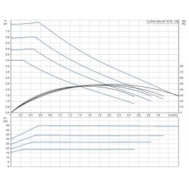 Grundfos Alpha Solar 15-75 130 mm Pompa do solarów 98989298