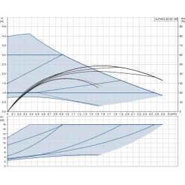 Grundfos ALPHA3 32-40 180 mm 1x230V pompa obiegowa 99371962