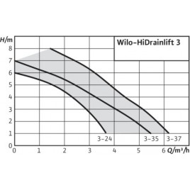 WILO HiDrainLift 3-37 Pompa do przetłaczania wody zanieczyszczonej 4191680