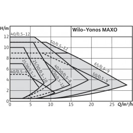 WILO Yonos MAXO 25/0,5-7 PN10 Bezdławnicowa pompa obiegowa 2120639