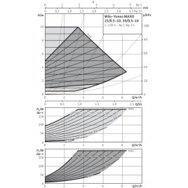 WILO Yonos MAXO 25/0,5-10 PN10 Bezdławnicowa pompa obiegowa 2120640
