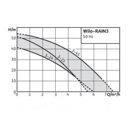 WILO Rain 3-24 EM Kompaktowa Centrala Deszczowa 2551471